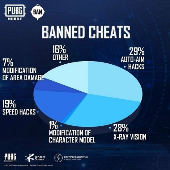 pubg mobile banned 1 juta akun cheater